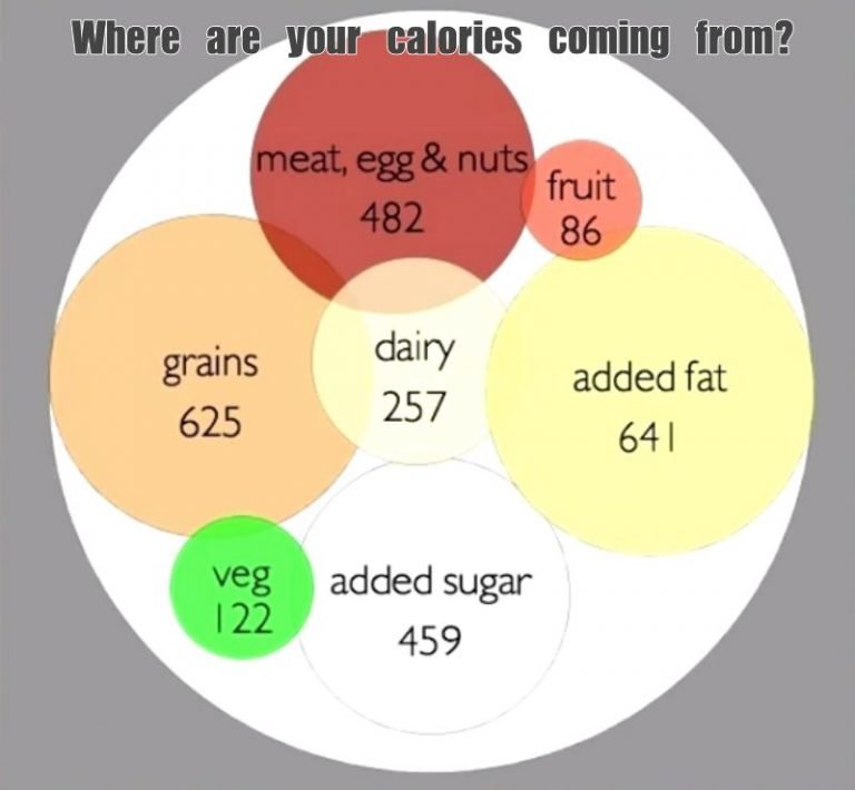 Top Sources Of Caloric Intake In The Average American Diet Fitneass