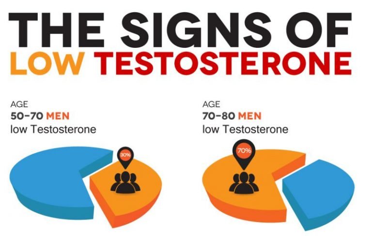 The Signs Of Low Testosterone Infographic - Fitneass