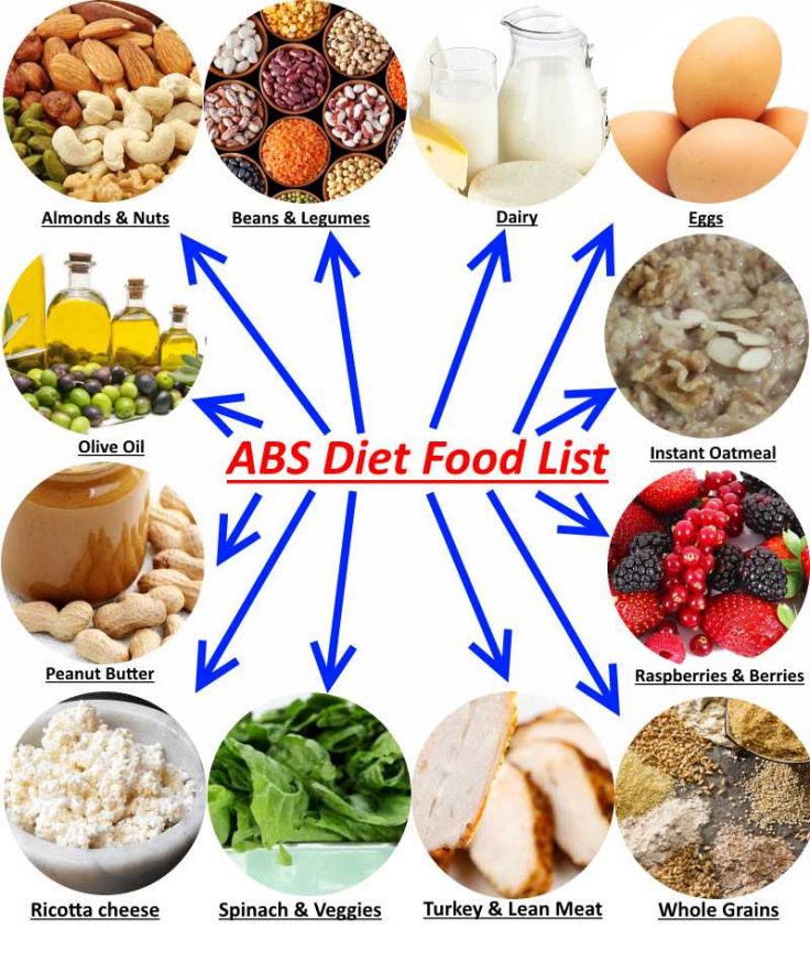 diet for abs