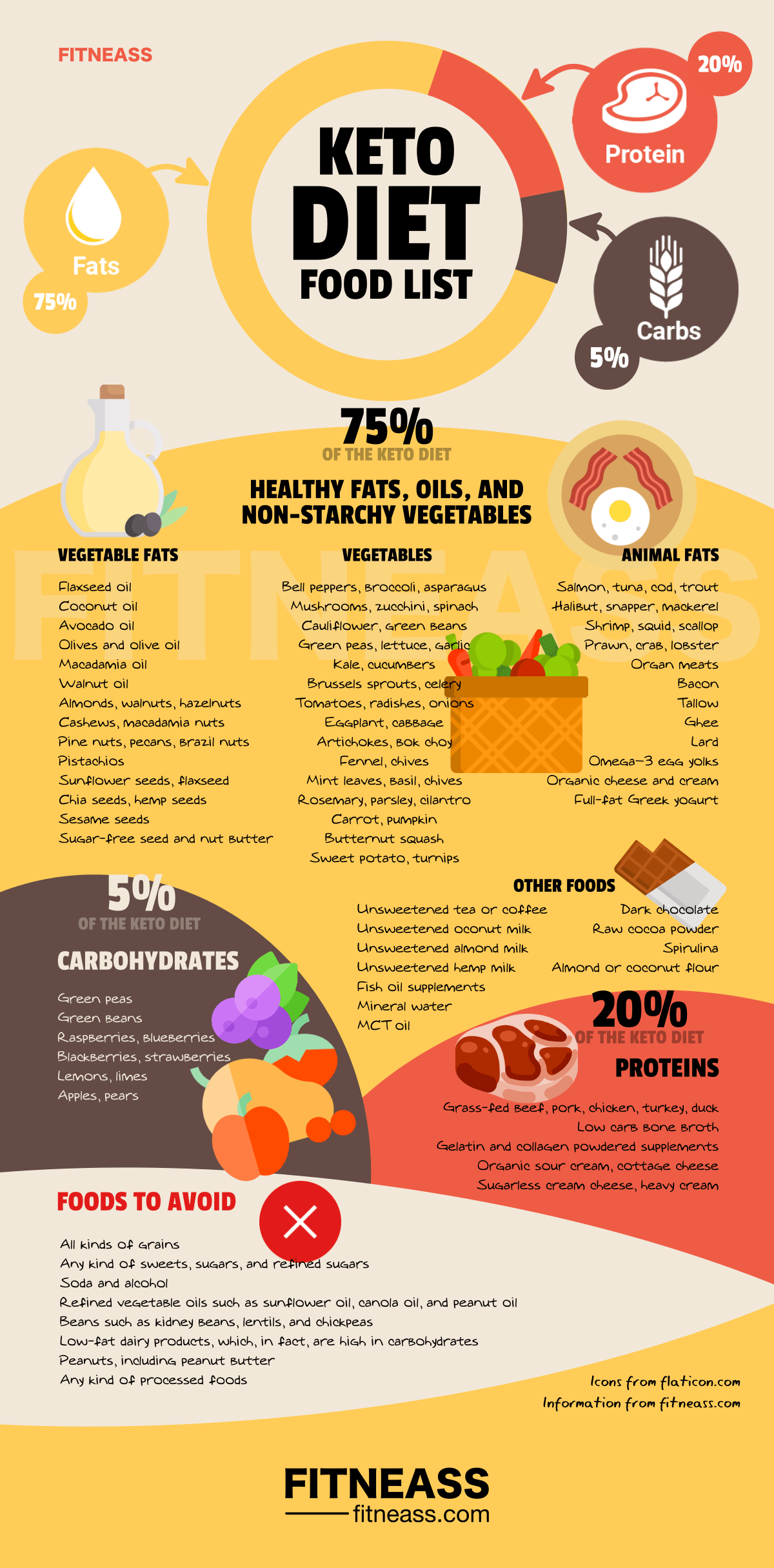 The Complete Keto Diet Food List For Total Fat Burning - Fitneass