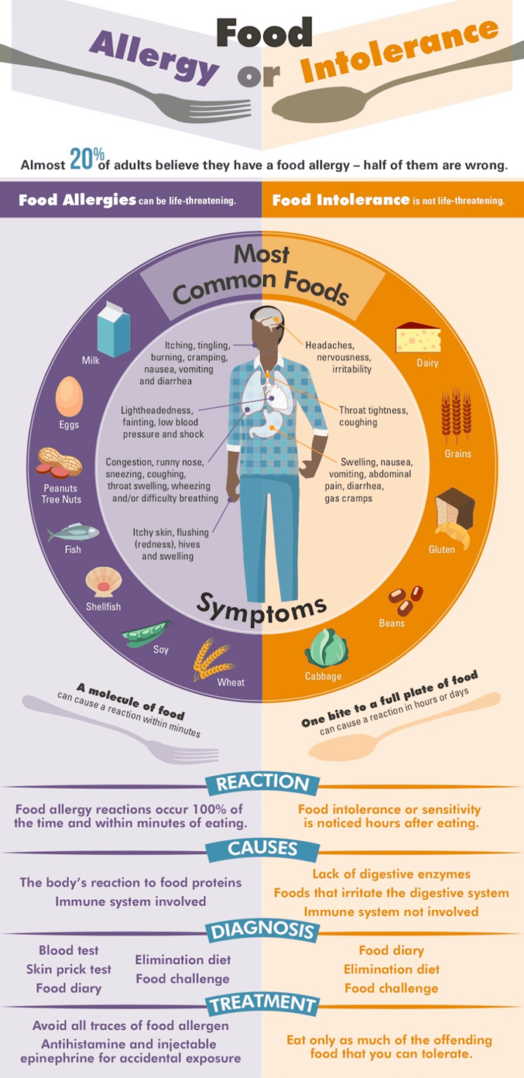 the-7-most-common-food-intolerances-cnm-college-of-naturopathic-medicine