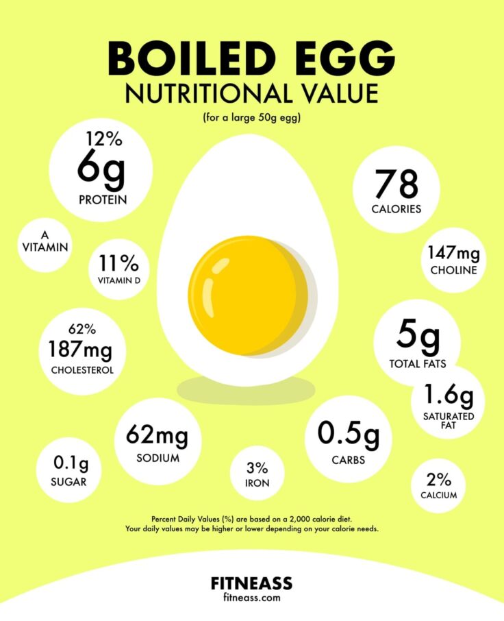 The Nutritional Value Of A Boiled Egg